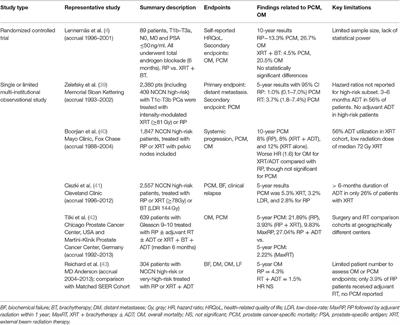 Combined Modality Therapies for High-Risk Prostate Cancer: Narrative Review of Current Understanding and New Directions